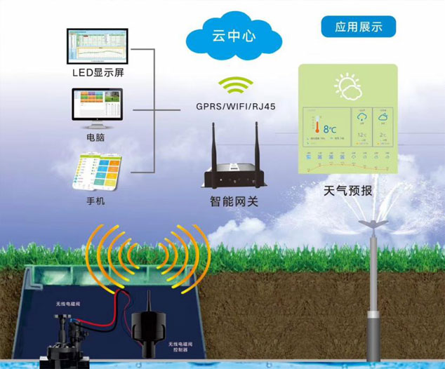 Unmanned intelligent watering system for residential villas