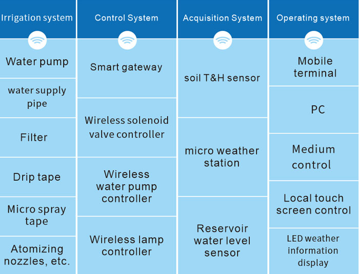 Roof greening wireless intelligent watering system Roof greening wireless intelligent watering system