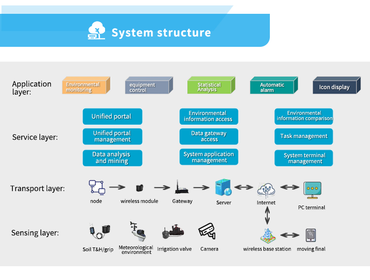 Smart garden comprehensive solution