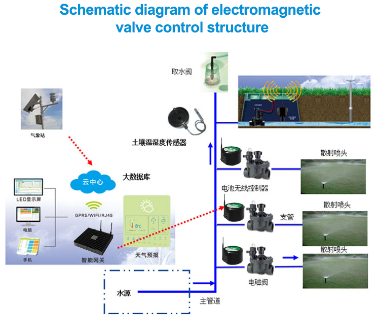 Wireless solenoid valve controller