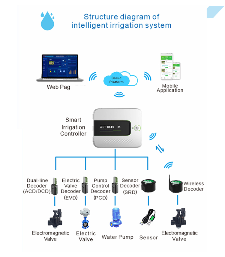 Smart irrigation controller