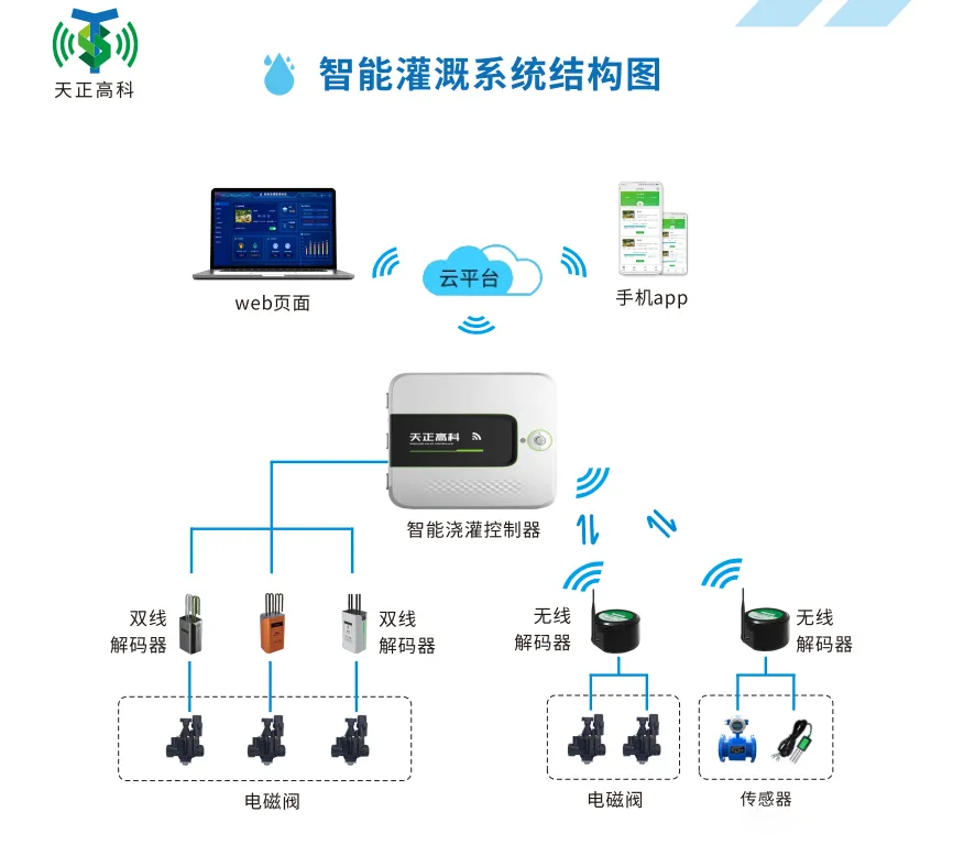 天正高科 北京西城区社区绿地节水微喷改造工程