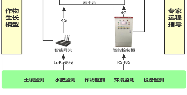 智能温室大棚物联网解决方案