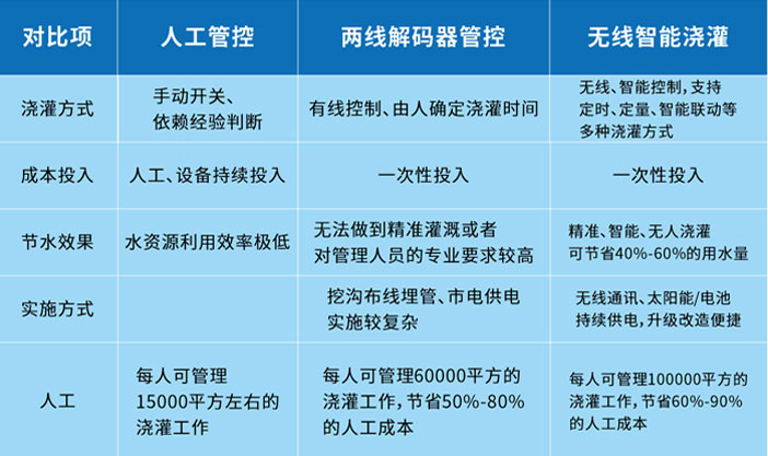 智慧园林无人浇灌系统 智慧园林无人浇灌系统
