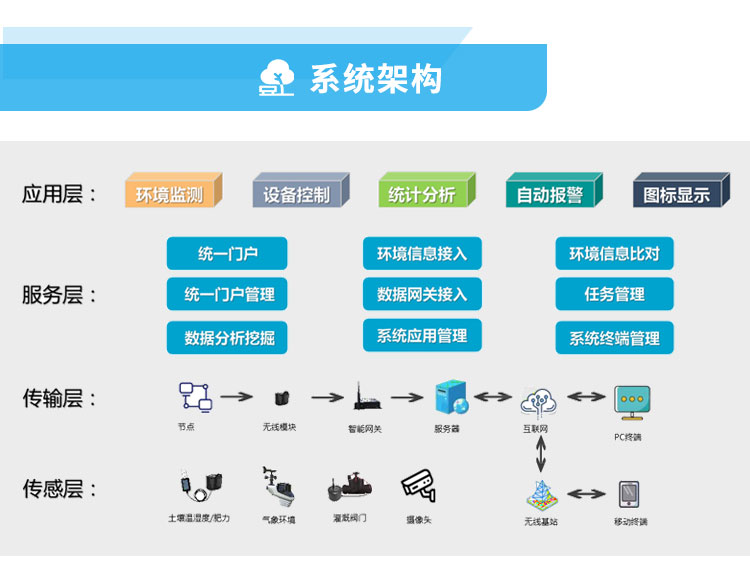 智慧园林综合解决方案