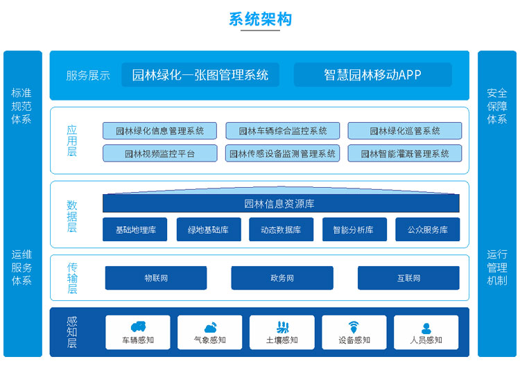 智慧园林综合解决方案