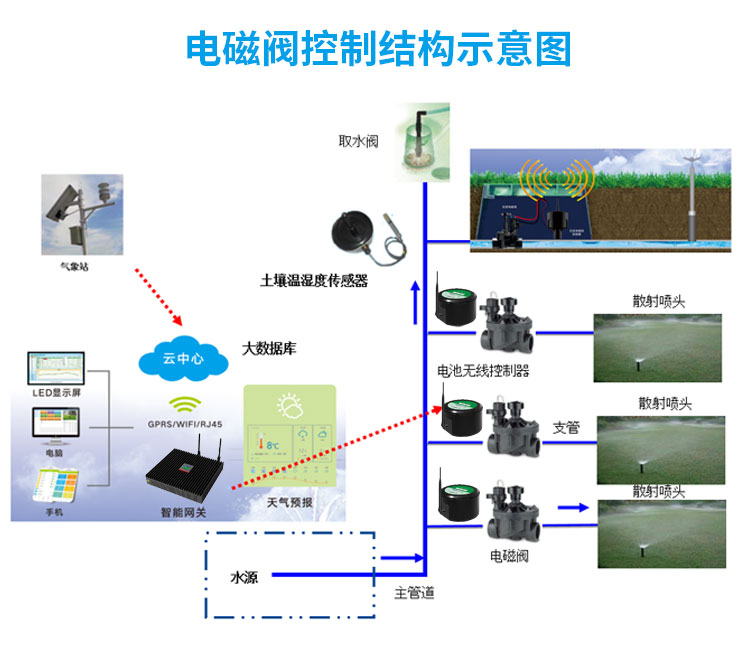 无线电磁阀控制器