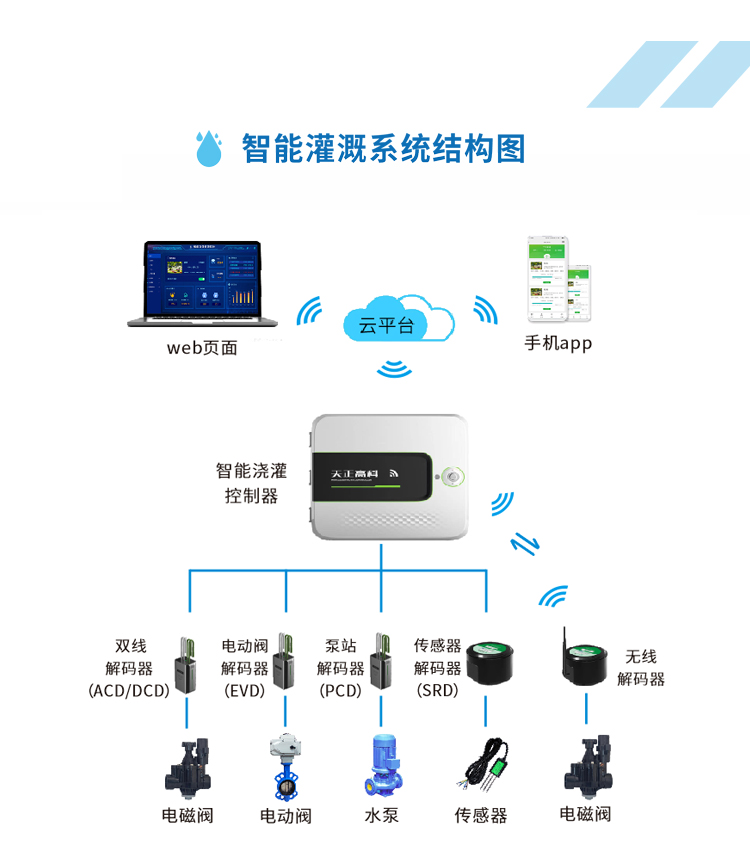 园林灌溉控制器